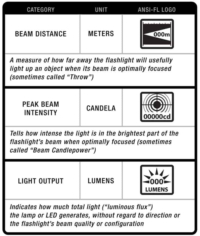 ANSI FL1 flashlight testing standards