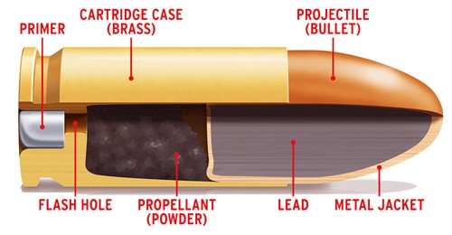 Parts of a Bullet Cartridge