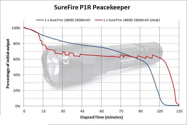 SureFire P1R Peacekeeper Ultra-High Output LED Flashlights